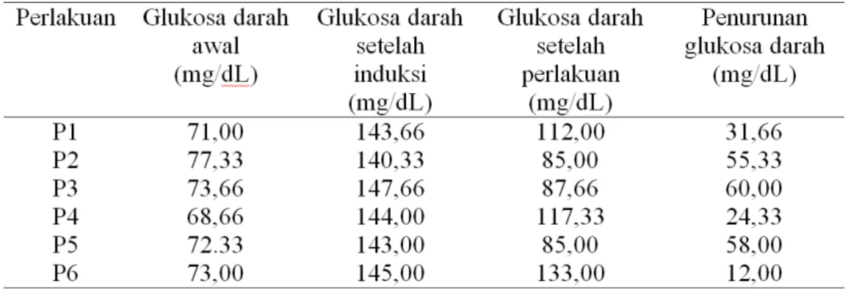 Tabel 2. Rarata Kadar Gula Darah Awal, Setelah Induksi, Setelah diberikan  Perlakuan dan 
