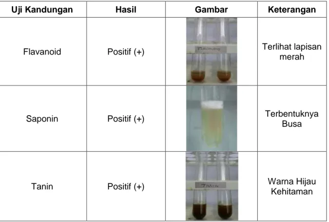 Tabel 1. Hasil Uji Fitokimia Ekstrak Etanol Kulit Pisang Mas 