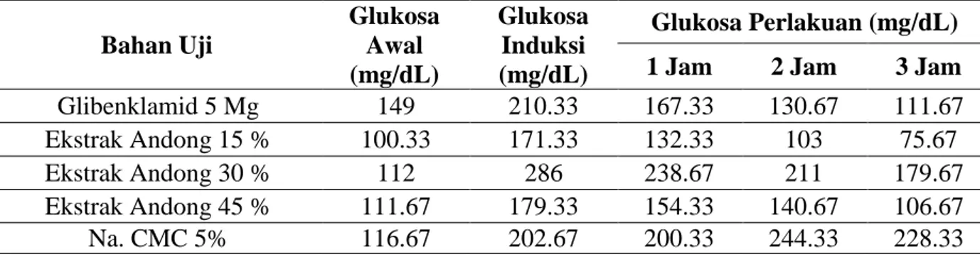 Tabel 1. Rerata Hasil Pengukuran Glukosa Awal  Bahan Uji  Glukosa Awal  (mg/dL)  Glukosa Induksi (mg/dL)  Glukosa Perlakuan (mg/dL) 