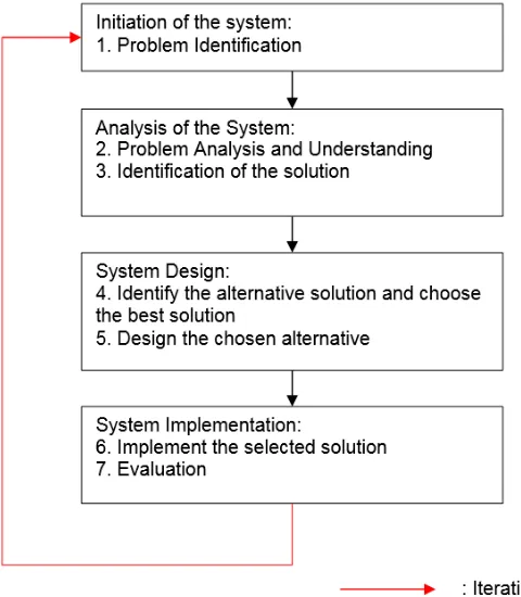 Fig 2. System Development Procedure 