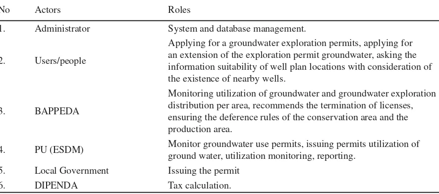 Table 1. Actors and the Roles in the Groundwater Management in Karanganyar