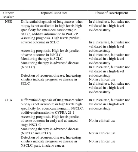 Tabel 2.5. Kegunaan Dan Potensi Kegunaan Tumor Marker Pada Kanker Paru. (Petra 