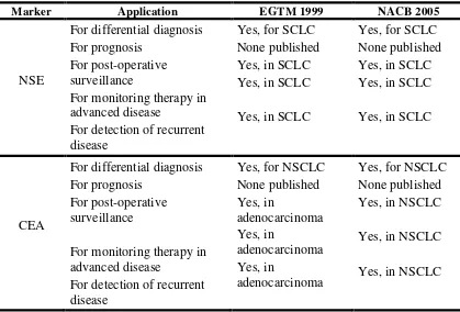 Tabel 2.6. Rekomendasi Pengunaan Tumor Marker Pada Kanker Paru. (Petra Stieber 