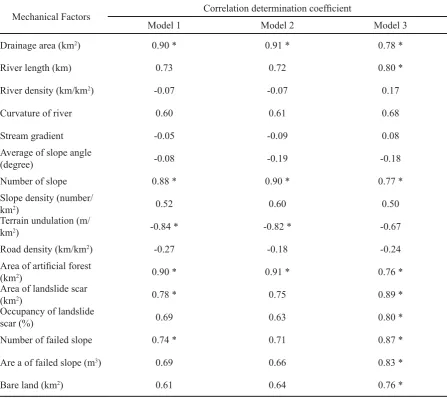 Table 3. Results of correlation analysis between suspended solids and factors