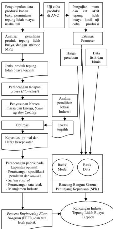 Gambar  1.  Diagram Alir Penelitian Rancang 