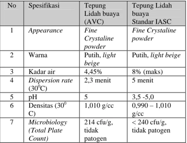 Tabel 1. Hasil Analisis Tepung Hasil Uji Produksi  AVC Dibandingkan Tepung Lidah Buaya  Standar IASC (International Aloe Scienses 