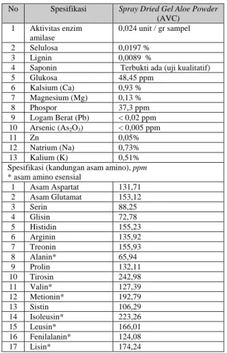Tabel 2. Hasil Analisis Kimia dan Kandungan Zat  Aktif Tepung Lidah Buaya Uji Produksi  AVC 