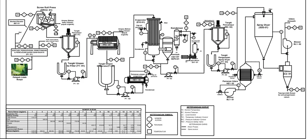 Gambar 3. Process engineering flow diagram industri tepung lidah buaya 