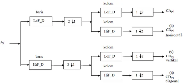 Gambar 4. Algoritma transformasi Wavelet diskrit dua dimensi 