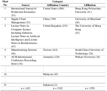 Tabel 2. Perkembangan e-SCM di Dunia berdasarkan source, affiliation country, dan affiliation 