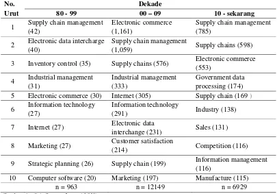 Tabel 3. Subject tentang e-SCM yang digunakan di Dunia 