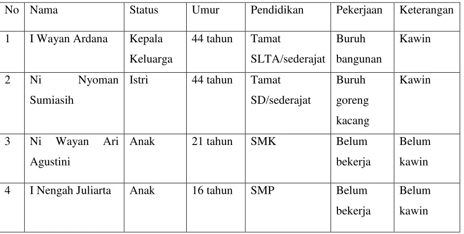 Tabel 1.1 Profil Keluarga Dampingan 