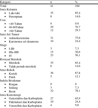 Tabel 4.1. Distribusi Frekuensi pasien berdasarkan karakteristik 