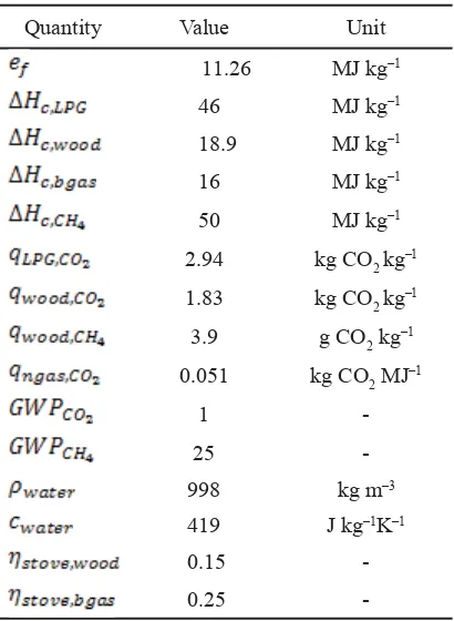 Table 1.Parameters used in the model