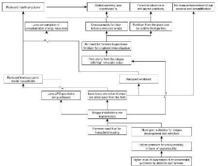 Figure 1 Problem tree of environmental and energy problems in a rural area