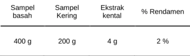 Tabel  1.  Hasil  rendamen  ekstrak  etanol  batang parang romang  