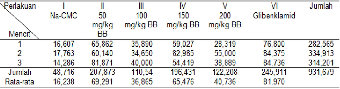Tabel 2. Persentase rata-rata penurunan kadar gula darah 