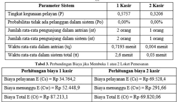 Tabel 2. Parameter Sistem Menggunakan 1 dan 2 Loket 