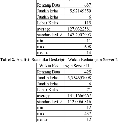 Tabel 2.  Analisis Statistika Deskriptif Waktu Kedatangan Server 2 