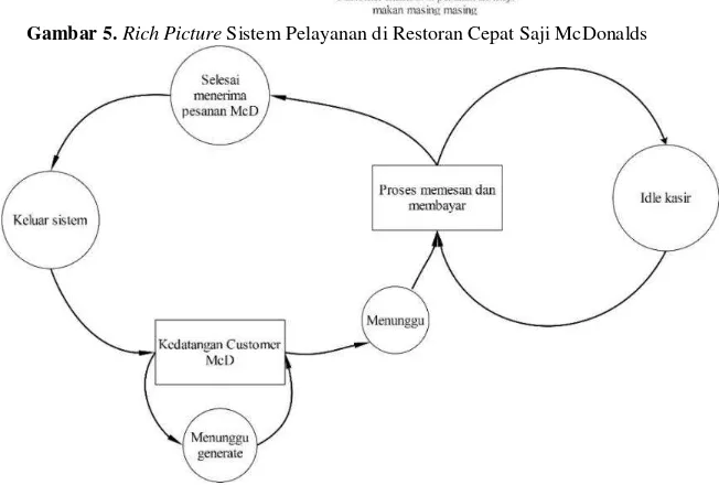 Gambar 7.  Model Awal Sistem Antrian McDonalds 