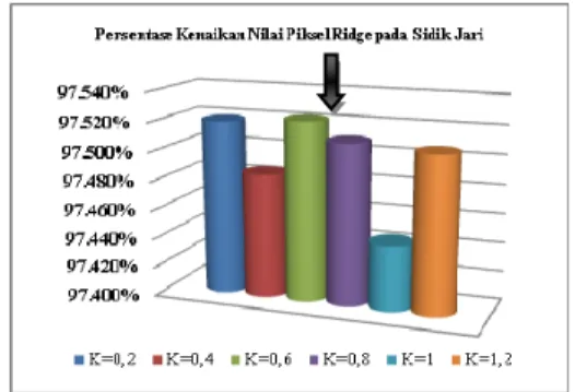 Gambar 9 Grafik Nilai rata-rata piksel ridge pada citra setelah  dienhancement. 