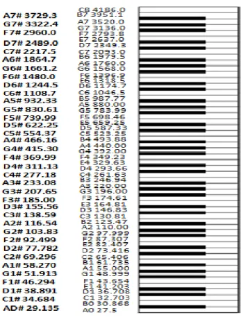 Gambar 2.1 Frekuensi Nada Pada Piano 