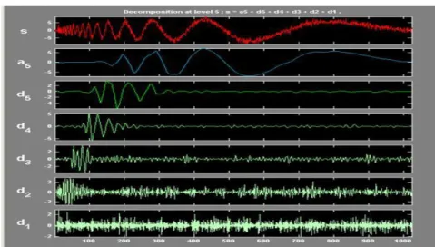 Gambar 2.7 Wavelet Transform 