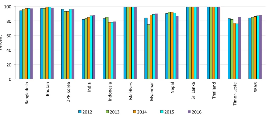 Figure 1. DTP3 coverage in the SEA Region, 2012-2016