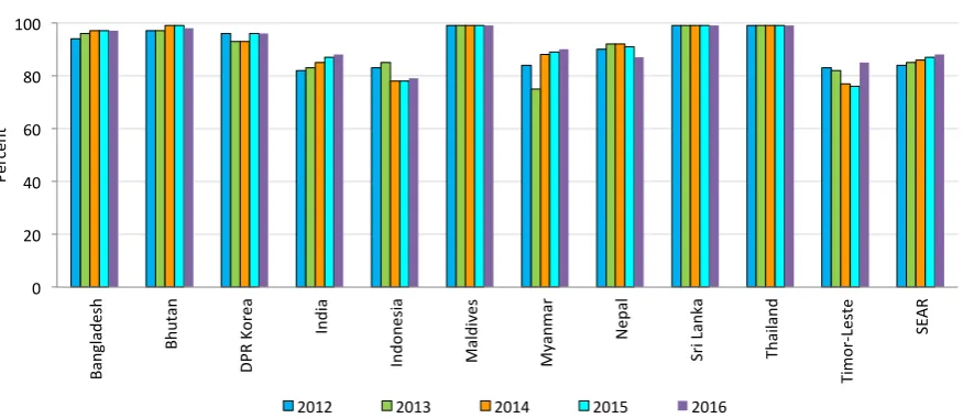 Figure 1. DTP3 coverage in the SEA Region, 2012-2016