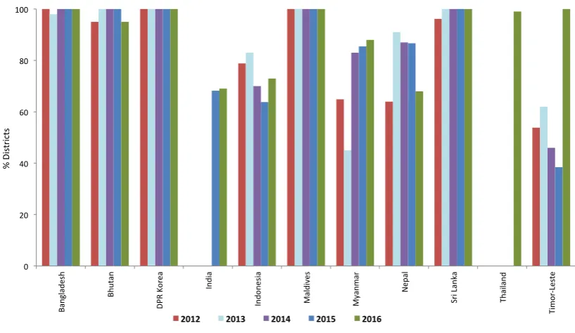 Figure 2. Proportion of districts with ≥80% DTP3 coverage, SEA Region, 2012–2016