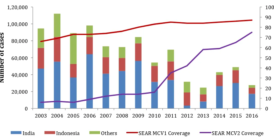 Figure 3. Reported measles cases and MCV1 and MCV2 coverage, SEA Region 2003 – 2016