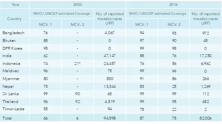 Table 1. Estimated coverage of MCV1, MCV2 & measles cases reported, SEA Region,  2003 & 2016