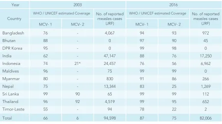 Table 1. Estimated coverage of MCV1, MCV2 & measles cases reported, SEA Region,  2003 & 2016