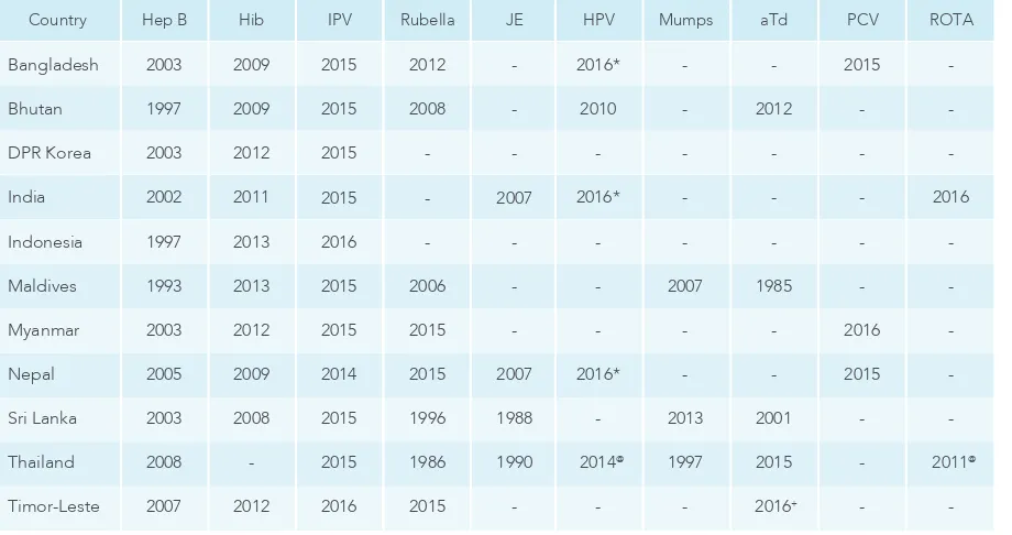 Table 2. Introduction of new vaccines in the South-East Asia Region, as of 2016. 