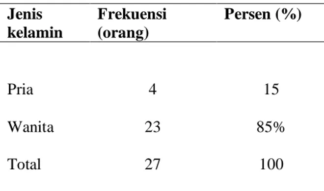 Tabel 4.  Distribusi pasien DM tipe 2 dengan  sepsis berdasarkan gula darah puasa rerata  Kadar Gula  darah Puasa   Frekuensi (n=27)  Persen(%)  Hypoglikemi  0  0  Normal  6  22.2  Hyperglikemi  21  77.8 