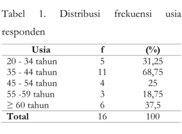 Tabel  1.  Distribusi  frekuensi  usia  responden  Usia  f  (%)  20 - 34 tahun  35 - 44 tahun  45 - 54 tahun  55 -59 tahun  ≥ 60 tahun  5  11 4 3 6  31,25  68,75  25  18,75  37,5   Total  16  100  