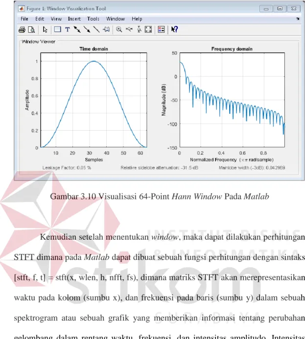 Gambar 3.10 Visualisasi 64-Point Hann Window Pada Matlab 