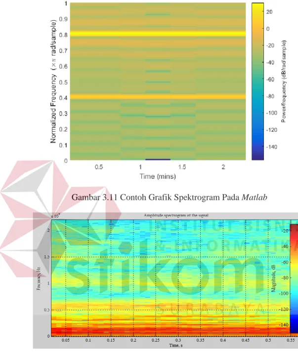Gambar 3.11 Contoh Grafik Spektrogram Pada Matlab 