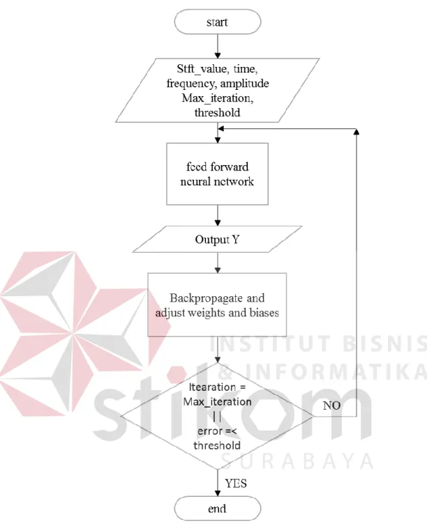 Gambar 3.13 Diagram Alur Proses Backpropagation 