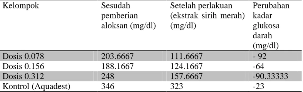 Tabel 1. Rata-rata Kadar Glukosa Darah Mencit