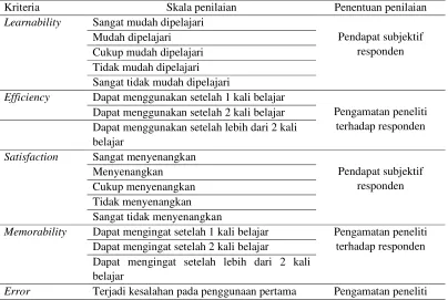 Tabel 1. Kriteria penilaian usability 