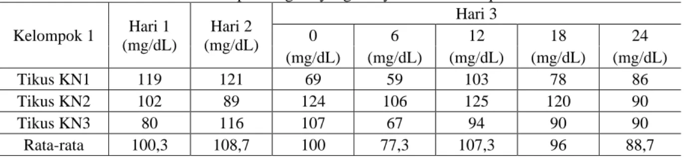 Tabel 1. Kadar Gula Darah Kelompok Negatif yang Hanya Diberikan Aquades  Kelompok 1  Hari 1  (mg/dL)  Hari 2  (mg/dL)  Hari 3 0 6 12  18  24  (mg/dL)  (mg/dL)  (mg/dL)  (mg/dL)  (mg/dL)  Tikus KN1  119  121  69  59  103  78  86  Tikus KN2  102  89  124  10