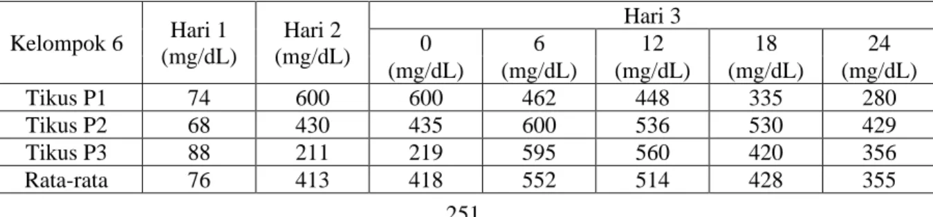 Tabel 6. Kadar Gula Darah Kelompok yang Diberi Suntikan Alloxan dan Diberikan Ekstrak Umbi  Bawang Merah 36 mg/200 g BB tikus 