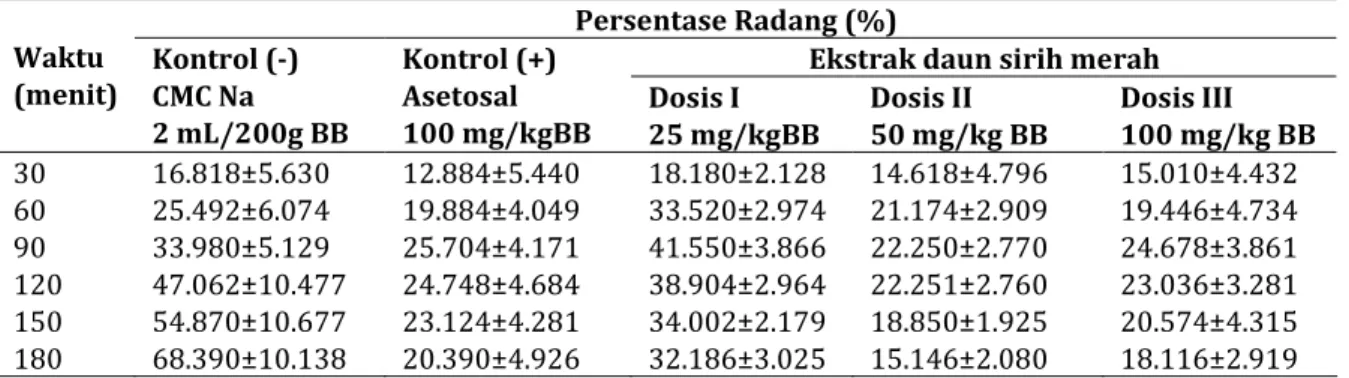 Tabel  II.  Data  Rata-rata  Persentase  Reduksi  Radang  pada  Telapak  Kaki  Kiri  Tikus  3  Jam  Setelah  Penyuntikan Karagenin 