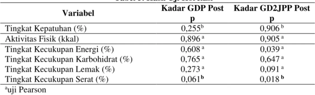 Tabel 5. Hasil Uji Korelasi 