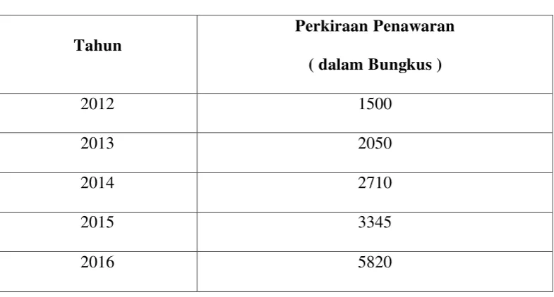 Tabel 2. Perkiraan Penawaran 