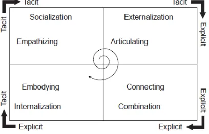 Gambar 2 Model Knowledge Management Nonaka Sumber: Nonaka (1995) 