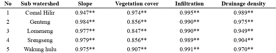 Table 9 Calculation of Peak Discharge (Q) of Sub watersheds in Comal Watershed