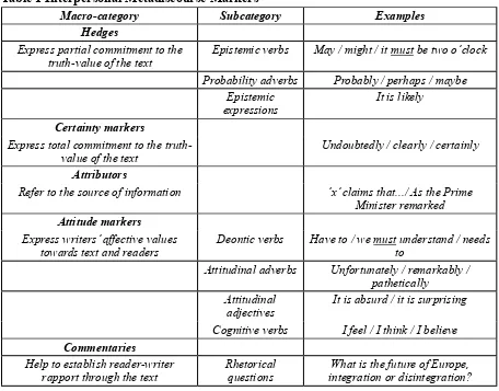 Table 1 Interpersonal Metadiscourse Markers