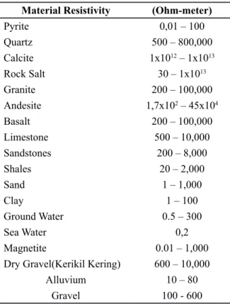Table 1. Resistivity value of the materials of the  earth